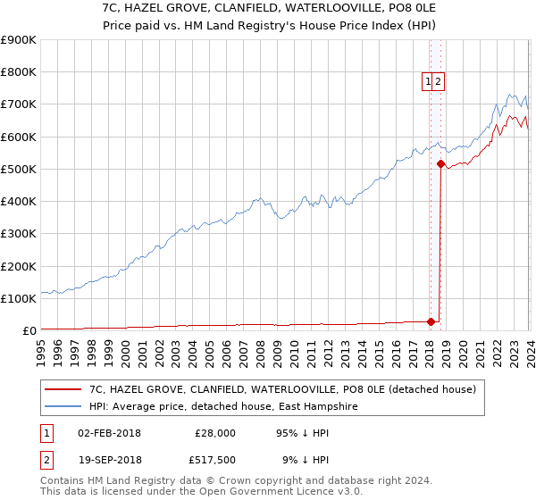 7C, HAZEL GROVE, CLANFIELD, WATERLOOVILLE, PO8 0LE: Price paid vs HM Land Registry's House Price Index