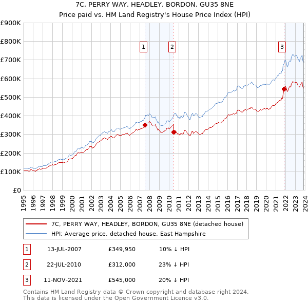 7C, PERRY WAY, HEADLEY, BORDON, GU35 8NE: Price paid vs HM Land Registry's House Price Index