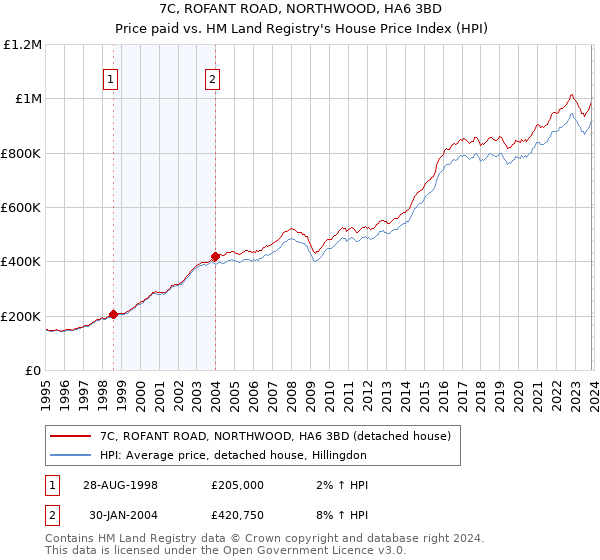 7C, ROFANT ROAD, NORTHWOOD, HA6 3BD: Price paid vs HM Land Registry's House Price Index