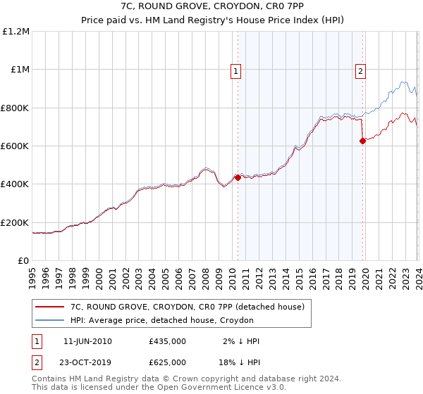 7C, ROUND GROVE, CROYDON, CR0 7PP: Price paid vs HM Land Registry's House Price Index