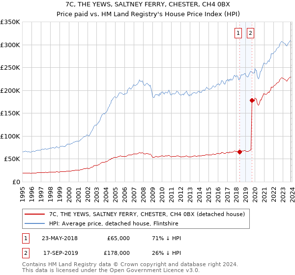 7C, THE YEWS, SALTNEY FERRY, CHESTER, CH4 0BX: Price paid vs HM Land Registry's House Price Index