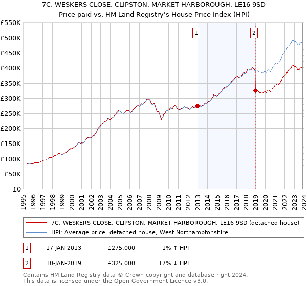 7C, WESKERS CLOSE, CLIPSTON, MARKET HARBOROUGH, LE16 9SD: Price paid vs HM Land Registry's House Price Index