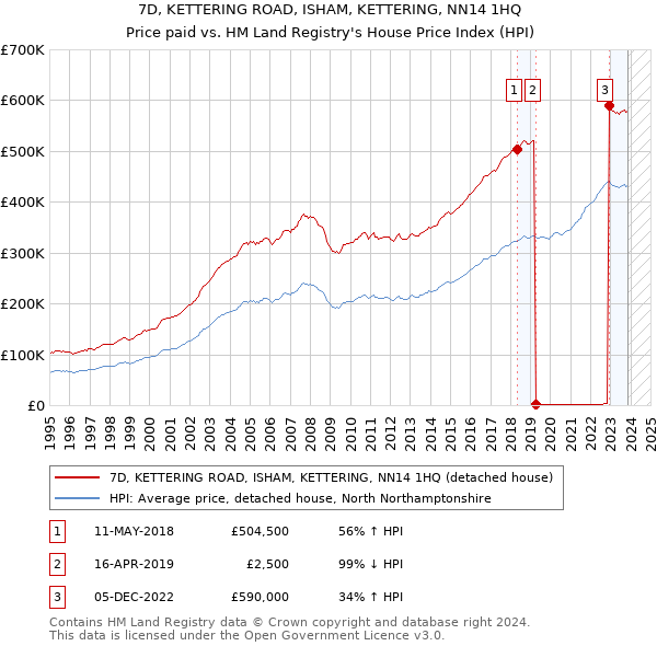 7D, KETTERING ROAD, ISHAM, KETTERING, NN14 1HQ: Price paid vs HM Land Registry's House Price Index