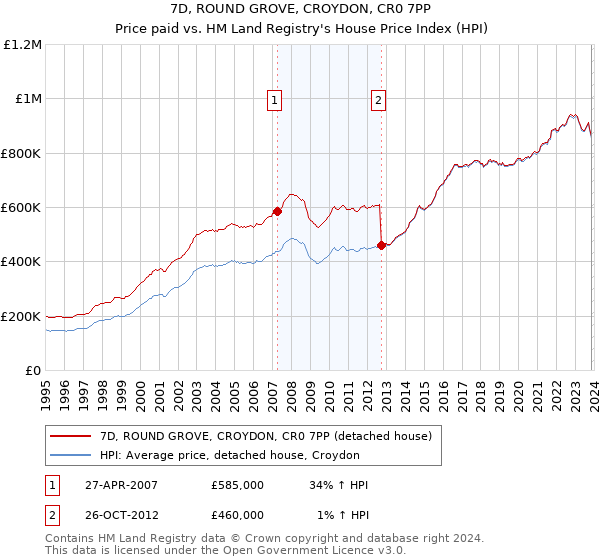 7D, ROUND GROVE, CROYDON, CR0 7PP: Price paid vs HM Land Registry's House Price Index