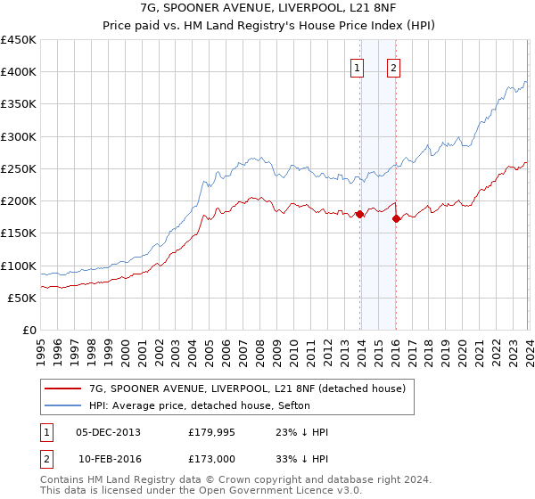 7G, SPOONER AVENUE, LIVERPOOL, L21 8NF: Price paid vs HM Land Registry's House Price Index