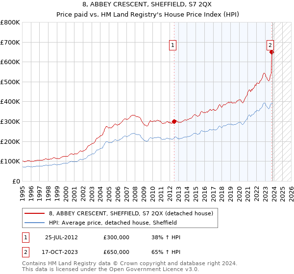 8, ABBEY CRESCENT, SHEFFIELD, S7 2QX: Price paid vs HM Land Registry's House Price Index