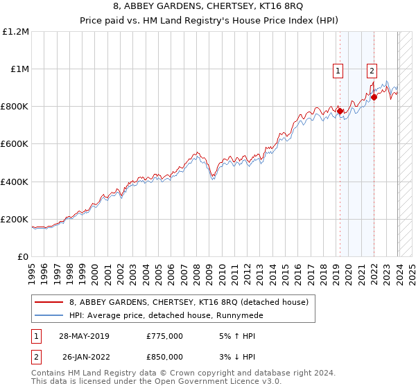 8, ABBEY GARDENS, CHERTSEY, KT16 8RQ: Price paid vs HM Land Registry's House Price Index