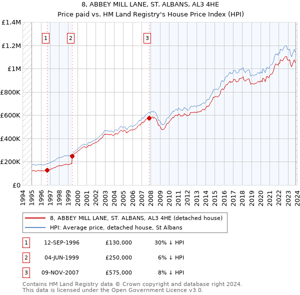 8, ABBEY MILL LANE, ST. ALBANS, AL3 4HE: Price paid vs HM Land Registry's House Price Index
