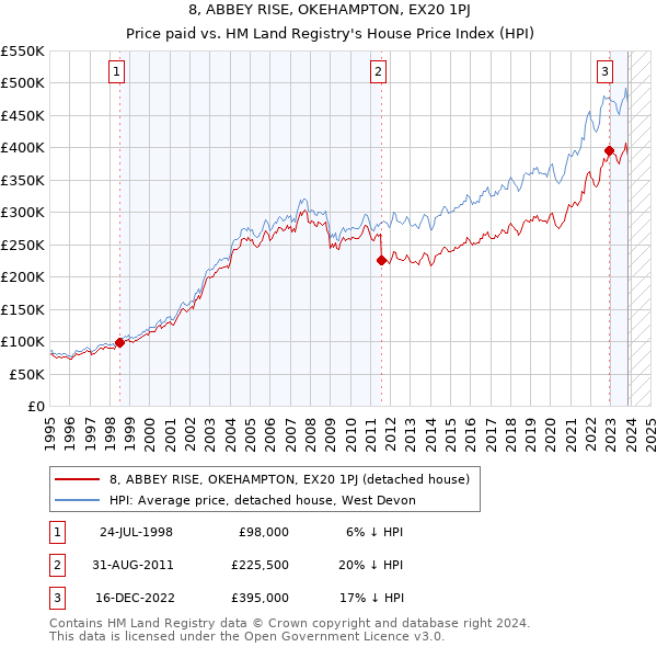 8, ABBEY RISE, OKEHAMPTON, EX20 1PJ: Price paid vs HM Land Registry's House Price Index