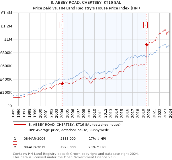 8, ABBEY ROAD, CHERTSEY, KT16 8AL: Price paid vs HM Land Registry's House Price Index