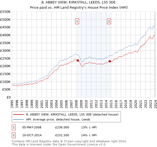 8, ABBEY VIEW, KIRKSTALL, LEEDS, LS5 3DE: Price paid vs HM Land Registry's House Price Index