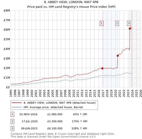 8, ABBEY VIEW, LONDON, NW7 4PB: Price paid vs HM Land Registry's House Price Index