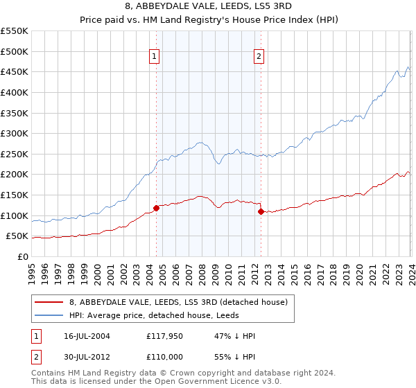 8, ABBEYDALE VALE, LEEDS, LS5 3RD: Price paid vs HM Land Registry's House Price Index