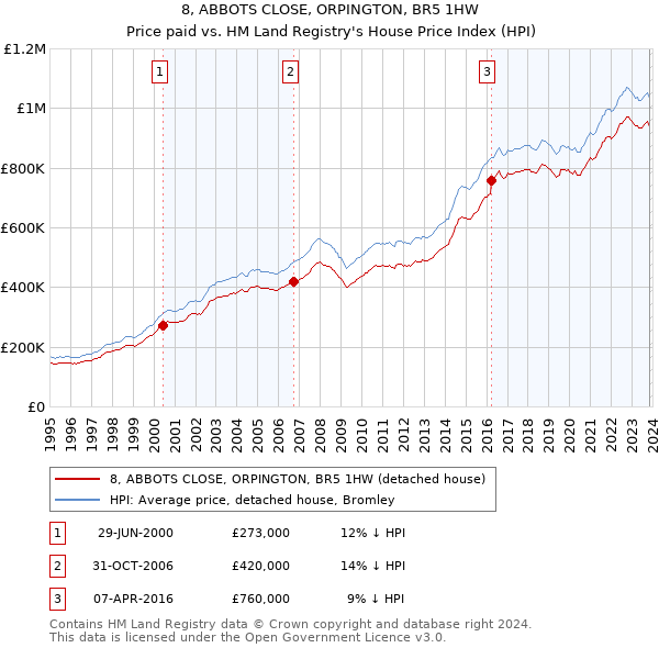 8, ABBOTS CLOSE, ORPINGTON, BR5 1HW: Price paid vs HM Land Registry's House Price Index