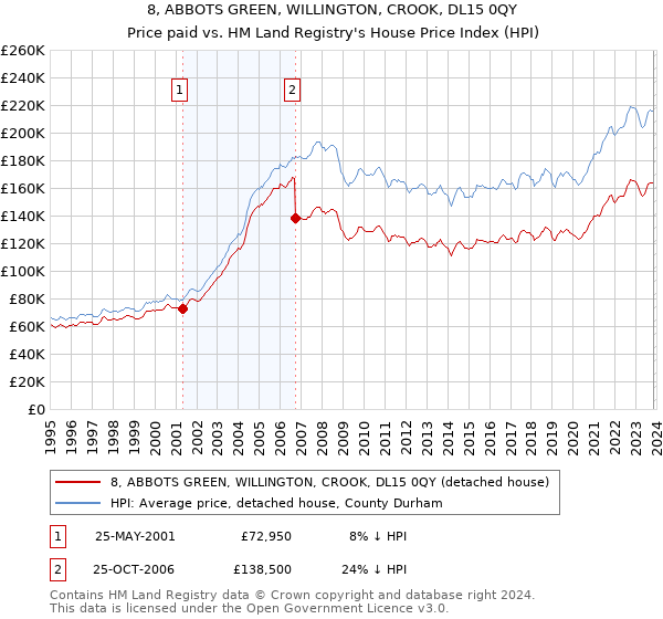 8, ABBOTS GREEN, WILLINGTON, CROOK, DL15 0QY: Price paid vs HM Land Registry's House Price Index