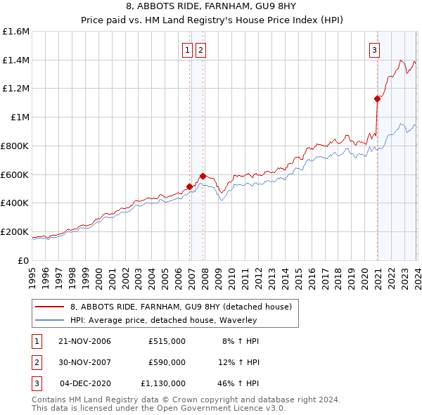 8, ABBOTS RIDE, FARNHAM, GU9 8HY: Price paid vs HM Land Registry's House Price Index