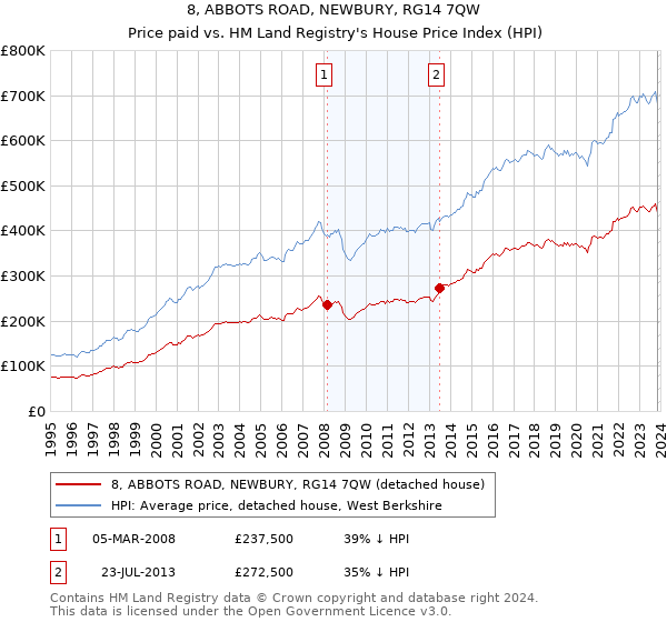 8, ABBOTS ROAD, NEWBURY, RG14 7QW: Price paid vs HM Land Registry's House Price Index