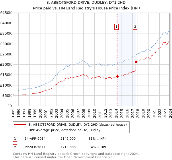 8, ABBOTSFORD DRIVE, DUDLEY, DY1 2HD: Price paid vs HM Land Registry's House Price Index