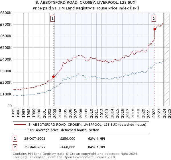 8, ABBOTSFORD ROAD, CROSBY, LIVERPOOL, L23 6UX: Price paid vs HM Land Registry's House Price Index