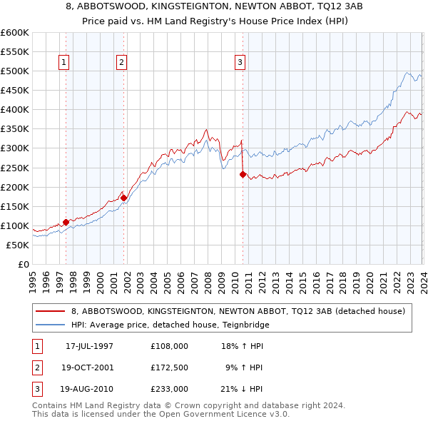 8, ABBOTSWOOD, KINGSTEIGNTON, NEWTON ABBOT, TQ12 3AB: Price paid vs HM Land Registry's House Price Index