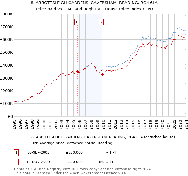 8, ABBOTTSLEIGH GARDENS, CAVERSHAM, READING, RG4 6LA: Price paid vs HM Land Registry's House Price Index