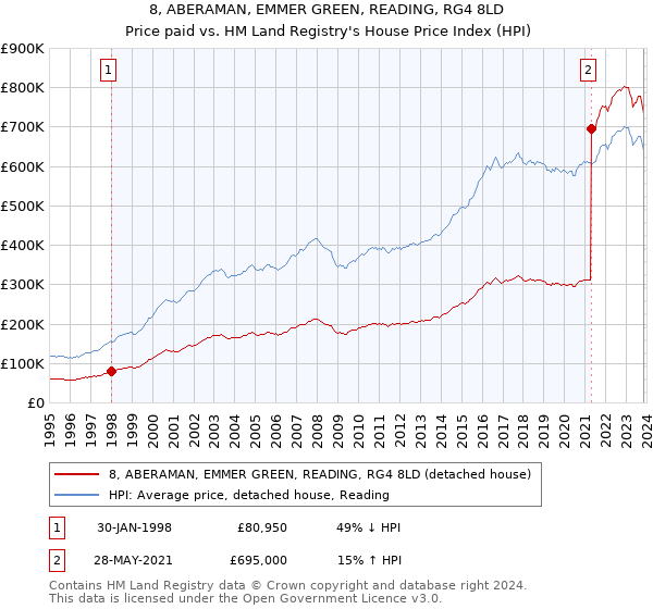 8, ABERAMAN, EMMER GREEN, READING, RG4 8LD: Price paid vs HM Land Registry's House Price Index