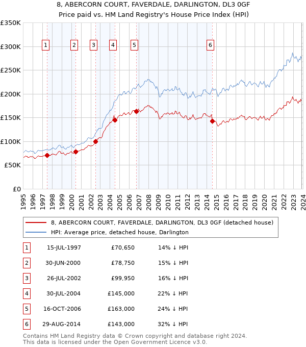 8, ABERCORN COURT, FAVERDALE, DARLINGTON, DL3 0GF: Price paid vs HM Land Registry's House Price Index