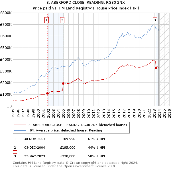 8, ABERFORD CLOSE, READING, RG30 2NX: Price paid vs HM Land Registry's House Price Index