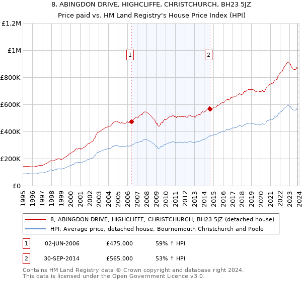 8, ABINGDON DRIVE, HIGHCLIFFE, CHRISTCHURCH, BH23 5JZ: Price paid vs HM Land Registry's House Price Index