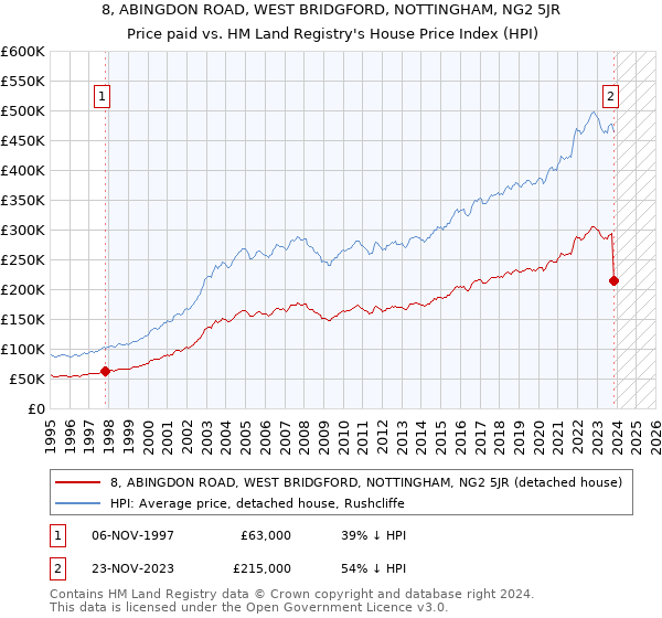 8, ABINGDON ROAD, WEST BRIDGFORD, NOTTINGHAM, NG2 5JR: Price paid vs HM Land Registry's House Price Index