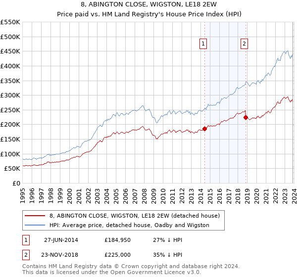8, ABINGTON CLOSE, WIGSTON, LE18 2EW: Price paid vs HM Land Registry's House Price Index