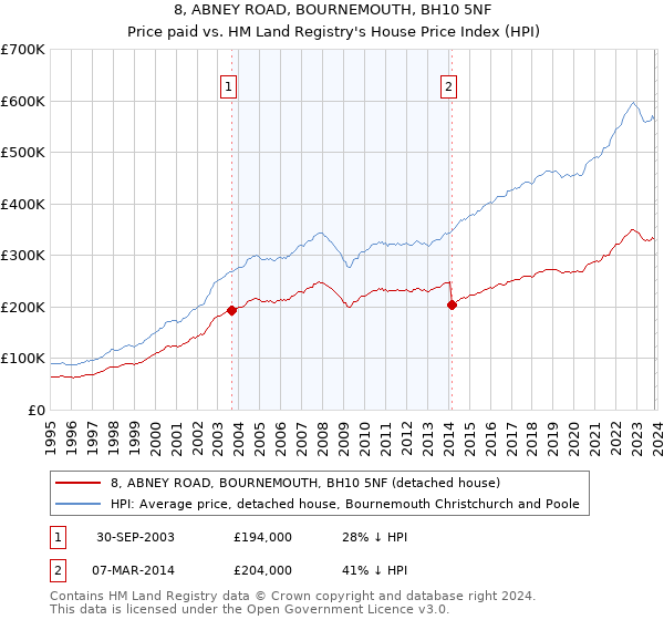 8, ABNEY ROAD, BOURNEMOUTH, BH10 5NF: Price paid vs HM Land Registry's House Price Index
