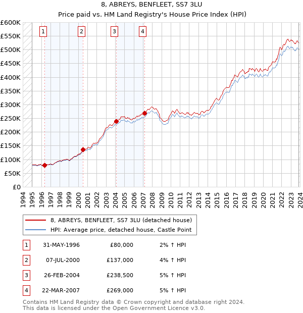 8, ABREYS, BENFLEET, SS7 3LU: Price paid vs HM Land Registry's House Price Index