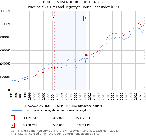 8, ACACIA AVENUE, RUISLIP, HA4 8RG: Price paid vs HM Land Registry's House Price Index