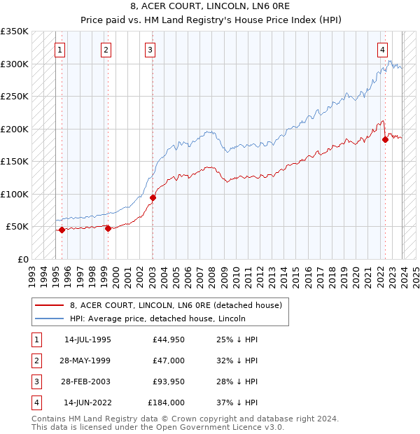 8, ACER COURT, LINCOLN, LN6 0RE: Price paid vs HM Land Registry's House Price Index