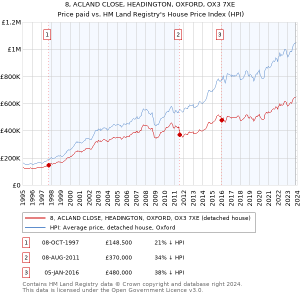 8, ACLAND CLOSE, HEADINGTON, OXFORD, OX3 7XE: Price paid vs HM Land Registry's House Price Index