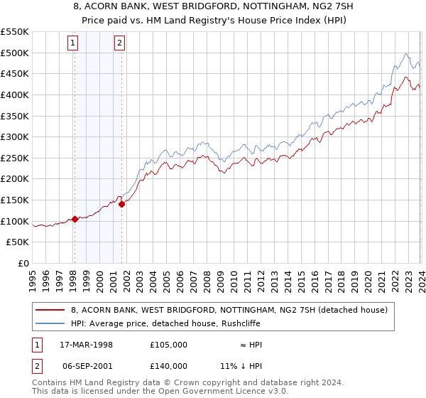 8, ACORN BANK, WEST BRIDGFORD, NOTTINGHAM, NG2 7SH: Price paid vs HM Land Registry's House Price Index