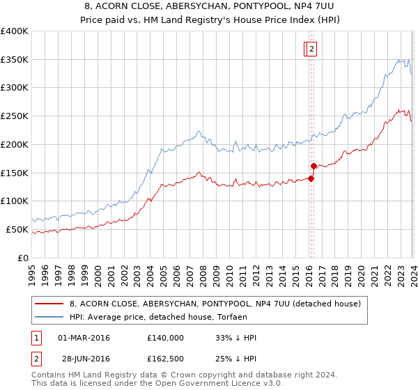 8, ACORN CLOSE, ABERSYCHAN, PONTYPOOL, NP4 7UU: Price paid vs HM Land Registry's House Price Index