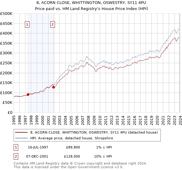 8, ACORN CLOSE, WHITTINGTON, OSWESTRY, SY11 4PU: Price paid vs HM Land Registry's House Price Index