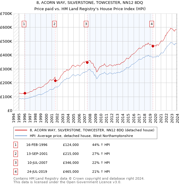 8, ACORN WAY, SILVERSTONE, TOWCESTER, NN12 8DQ: Price paid vs HM Land Registry's House Price Index