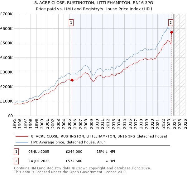 8, ACRE CLOSE, RUSTINGTON, LITTLEHAMPTON, BN16 3PG: Price paid vs HM Land Registry's House Price Index