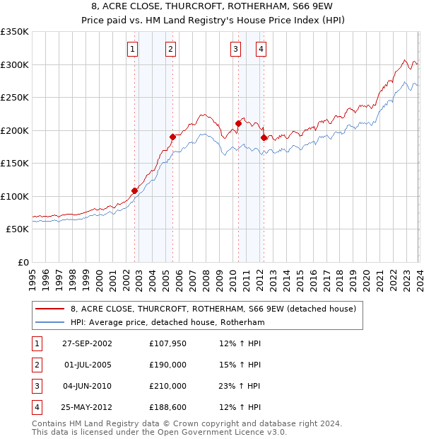 8, ACRE CLOSE, THURCROFT, ROTHERHAM, S66 9EW: Price paid vs HM Land Registry's House Price Index
