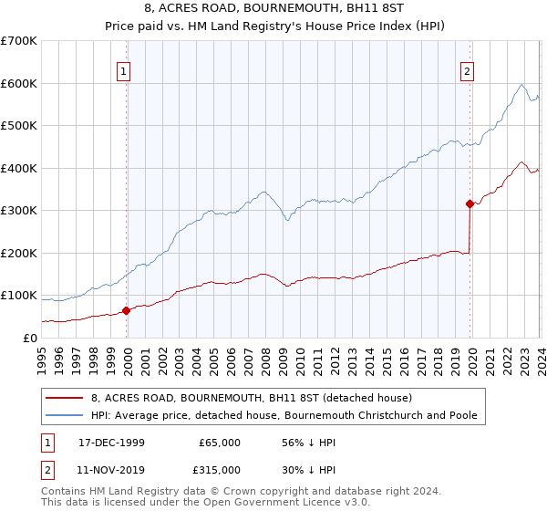 8, ACRES ROAD, BOURNEMOUTH, BH11 8ST: Price paid vs HM Land Registry's House Price Index