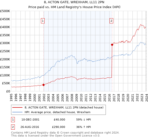 8, ACTON GATE, WREXHAM, LL11 2PN: Price paid vs HM Land Registry's House Price Index