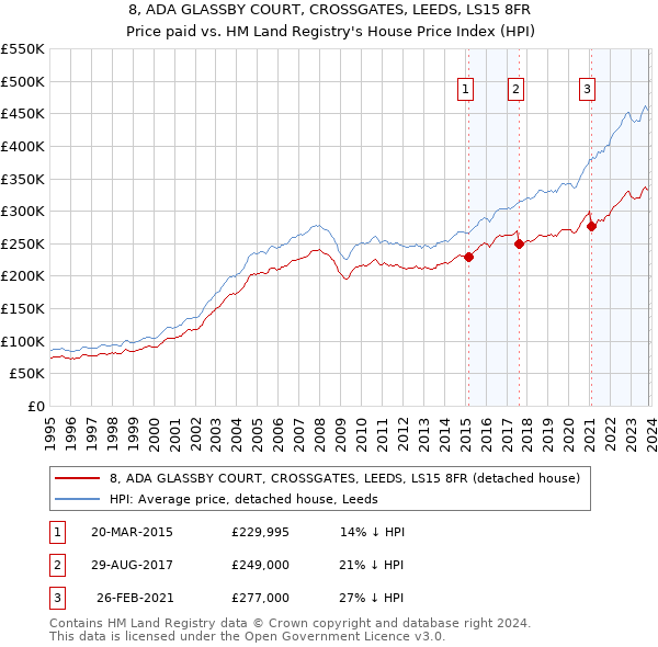 8, ADA GLASSBY COURT, CROSSGATES, LEEDS, LS15 8FR: Price paid vs HM Land Registry's House Price Index