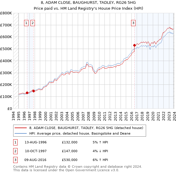 8, ADAM CLOSE, BAUGHURST, TADLEY, RG26 5HG: Price paid vs HM Land Registry's House Price Index