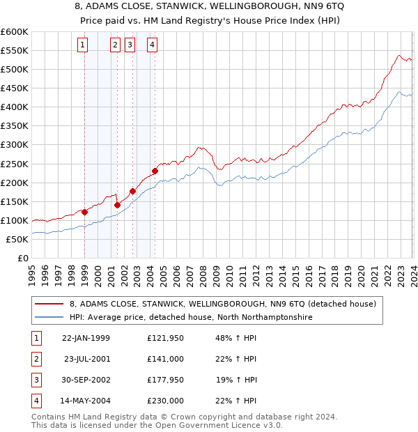 8, ADAMS CLOSE, STANWICK, WELLINGBOROUGH, NN9 6TQ: Price paid vs HM Land Registry's House Price Index