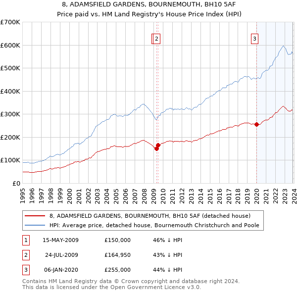 8, ADAMSFIELD GARDENS, BOURNEMOUTH, BH10 5AF: Price paid vs HM Land Registry's House Price Index