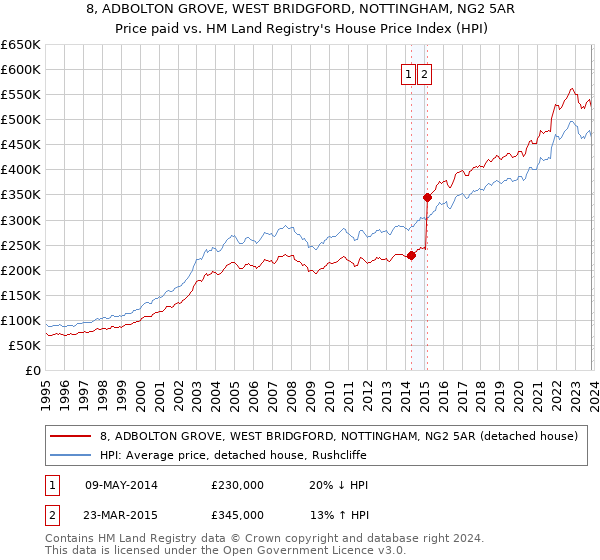 8, ADBOLTON GROVE, WEST BRIDGFORD, NOTTINGHAM, NG2 5AR: Price paid vs HM Land Registry's House Price Index