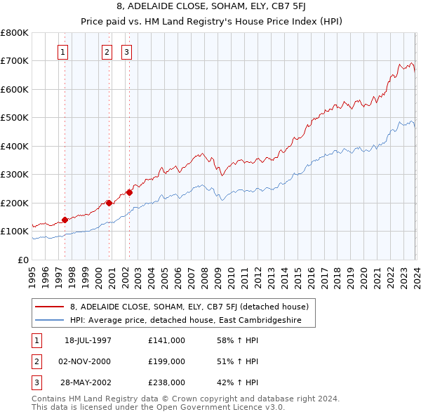 8, ADELAIDE CLOSE, SOHAM, ELY, CB7 5FJ: Price paid vs HM Land Registry's House Price Index